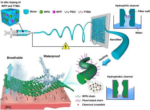 绿色溶剂型纳米纤维防水透湿材料取得新进展，开启纳米材料研发新篇章
