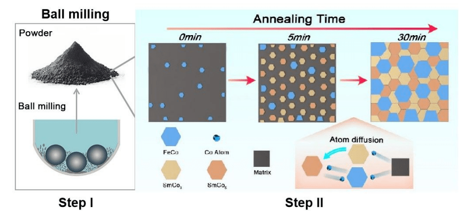 纳米材料的研发新突破 上海大学团队引领新型纳米晶永磁材料革新