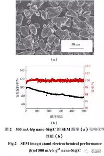 纳米硅碳负极材料研发进展 纳米材料技术驱动下一代高能锂电池